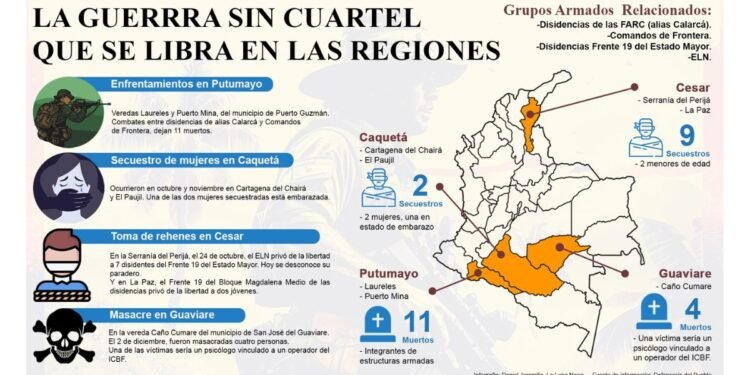 La guerra sin cuartel en Putumayo y Caquetá por el control territorial
