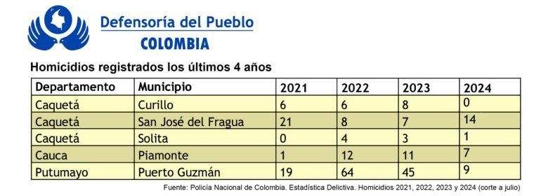 Homicidios de los últimos cuatro años