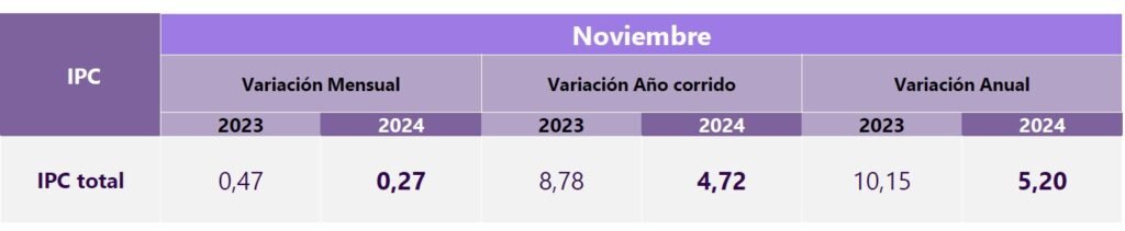 El dato de inflación y el de productividad son clave en la negociación del salario mínimo.