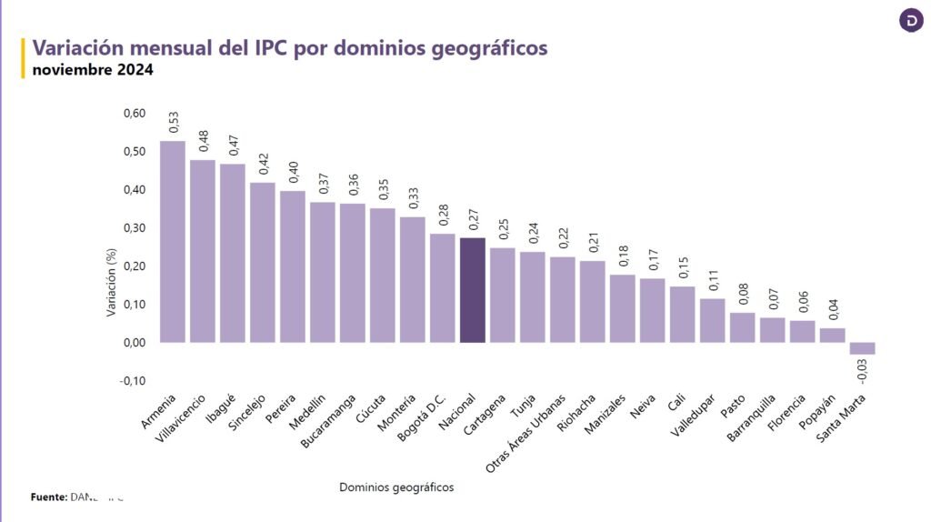 Variación de la inflación por ciudades