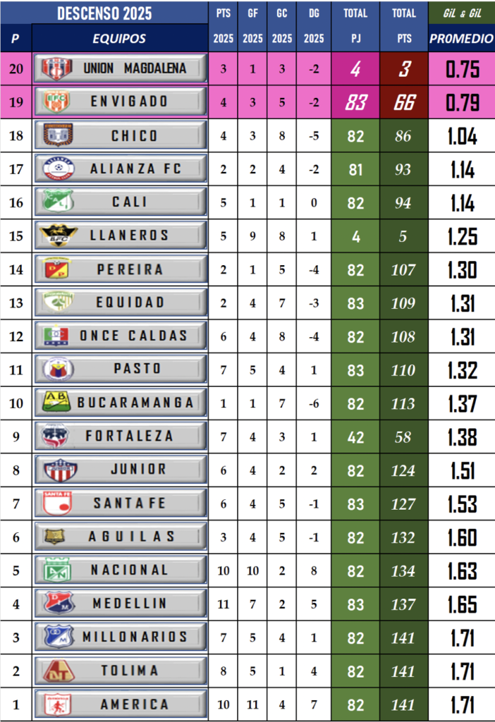Descenso Liga BetPlay