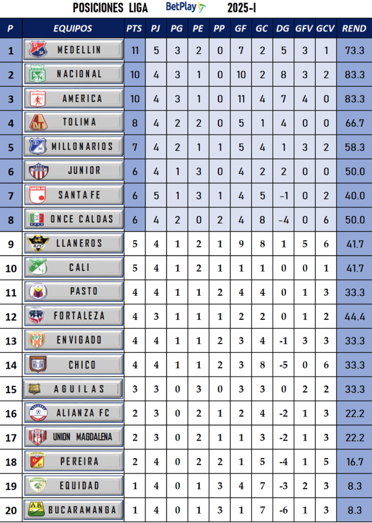 Tabla de posiciones Liga BetPlay 2025-I