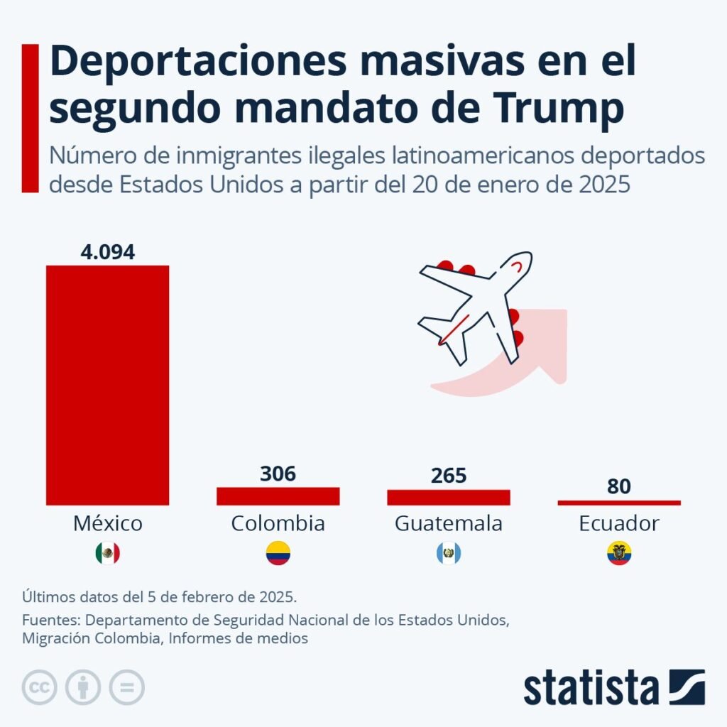 Deportaciones en el segundo mandato de Donald Trump