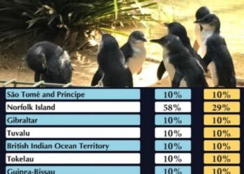 Ni los pingüinos se salvan de los aranceles de Trump