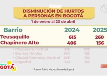 Conozca la radiografía de los robos en Bogotá: ¡que no le pase a usted!